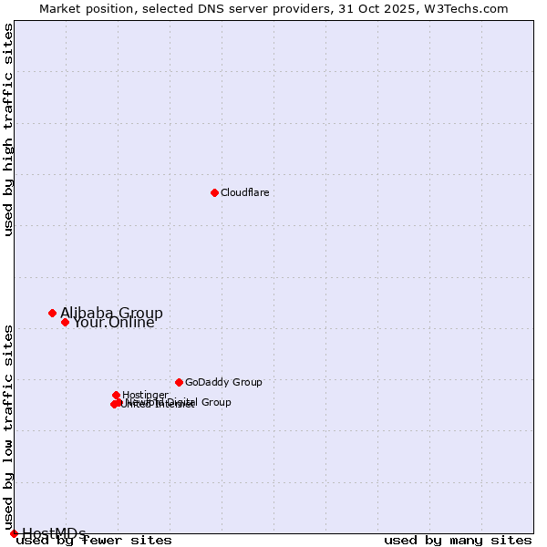 Market position of Your.Online vs. Alibaba Group vs. HostMDs