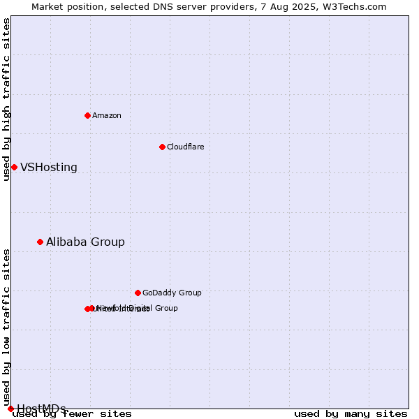 Market position of Alibaba Group vs. VSHosting vs. HostMDs