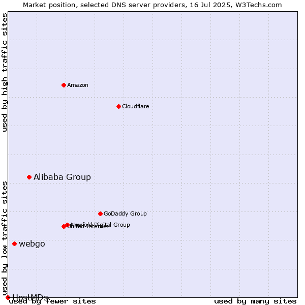Market position of Alibaba Group vs. webgo vs. HostMDs