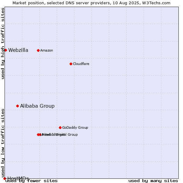 Market position of Alibaba Group vs. Webzilla vs. HostMDs