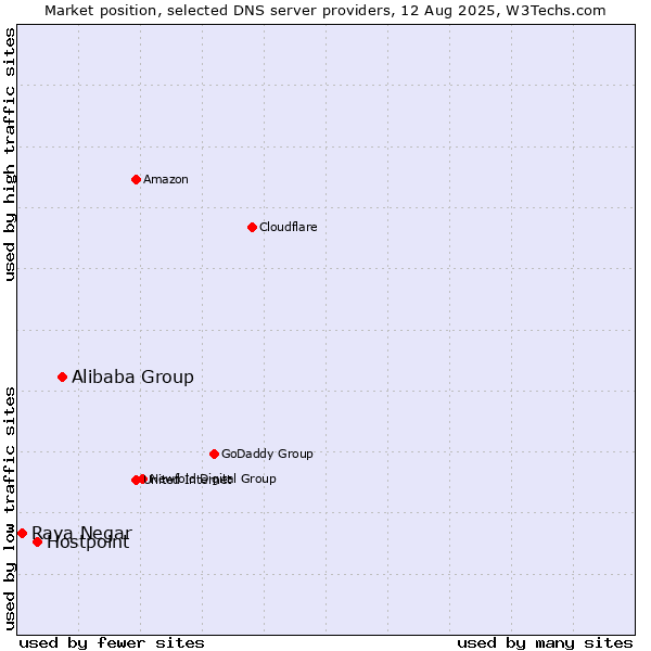 Market position of Alibaba Group vs. Hostpoint vs. Raya Negar