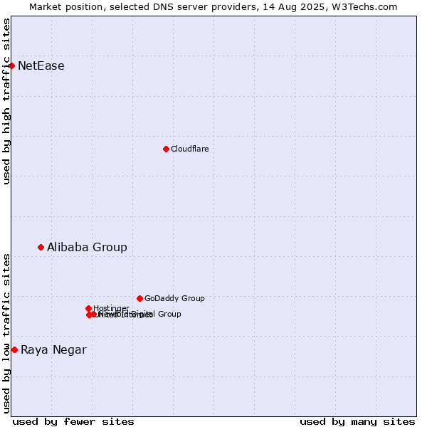 Market position of Alibaba Group vs. Raya Negar vs. NetEase