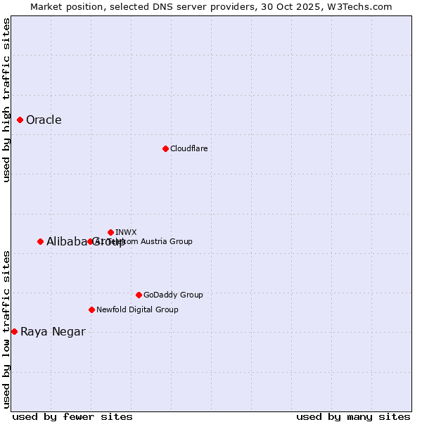 Market position of Alibaba Group vs. Oracle vs. Raya Negar