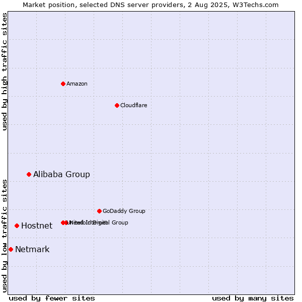 Market position of Alibaba Group vs. Hostnet vs. Netmark