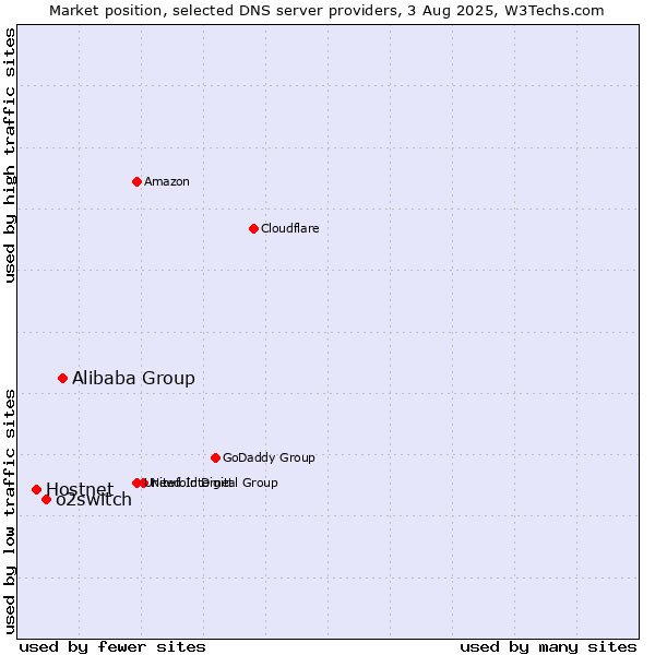 Market position of Alibaba Group vs. o2switch vs. Hostnet