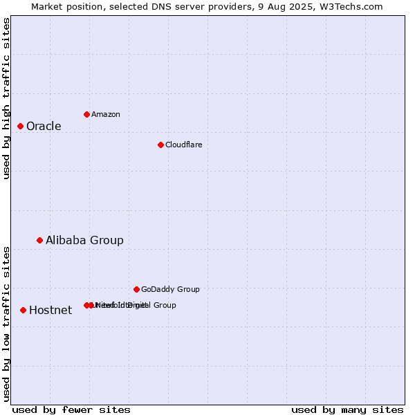 Market position of Alibaba Group vs. Hostnet vs. Oracle