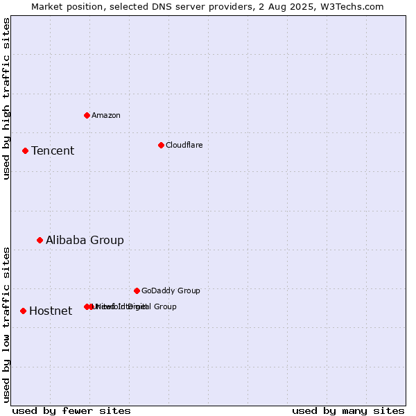 Market position of Alibaba Group vs. Tencent vs. Hostnet