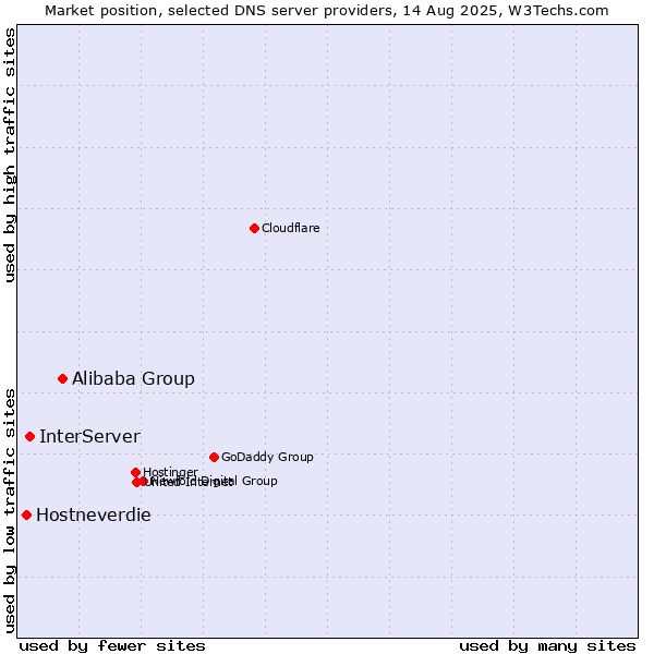 Market position of Alibaba Group vs. InterServer vs. Hostneverdie