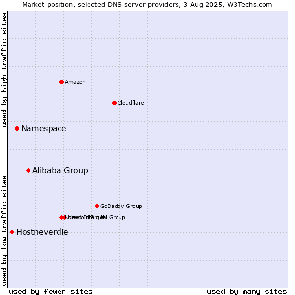 Market position of Alibaba Group vs. Namespace vs. Hostneverdie