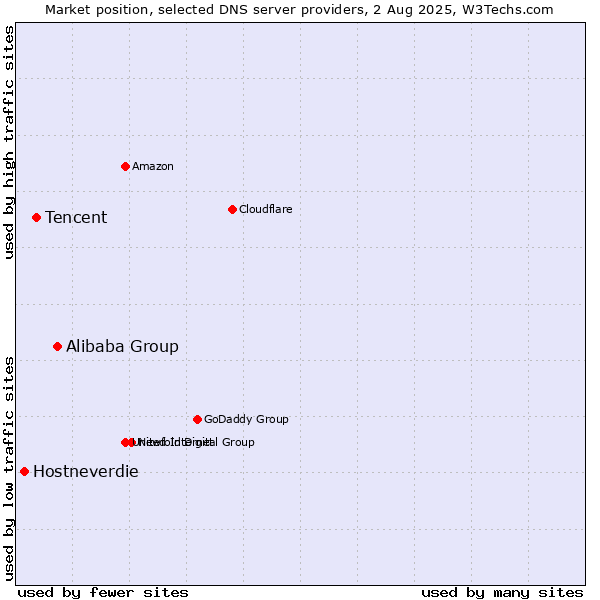 Market position of Alibaba Group vs. Tencent vs. Hostneverdie