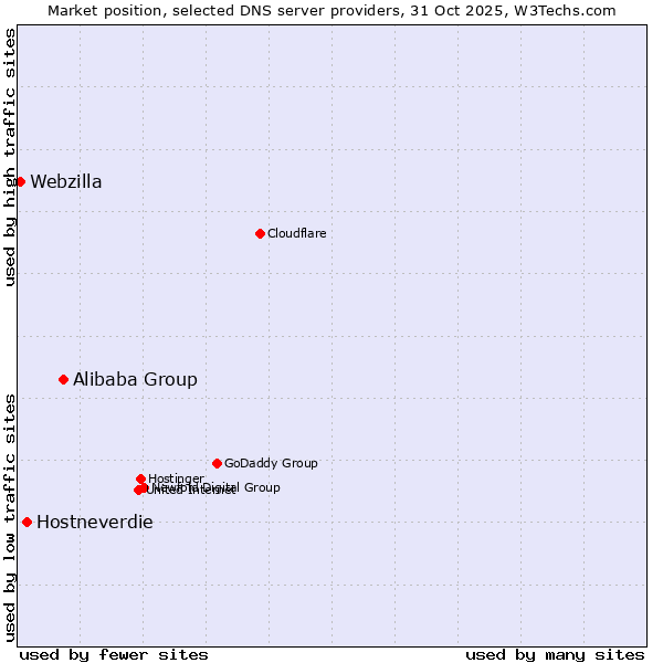 Market position of Alibaba Group vs. Hostneverdie vs. Webzilla