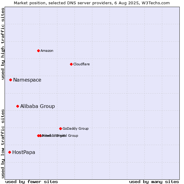 Market position of Alibaba Group vs. Namespace vs. HostPapa