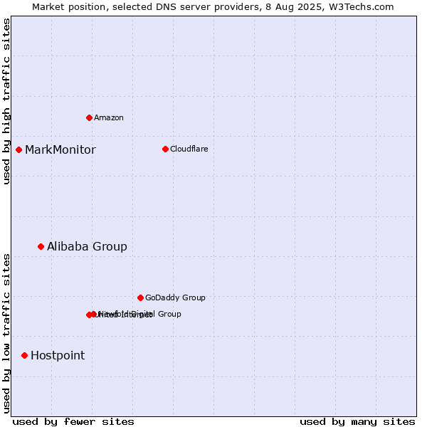 Market position of Alibaba Group vs. Hostpoint vs. MarkMonitor