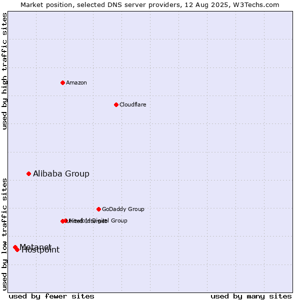 Market position of Alibaba Group vs. Hostpoint vs. Metanet