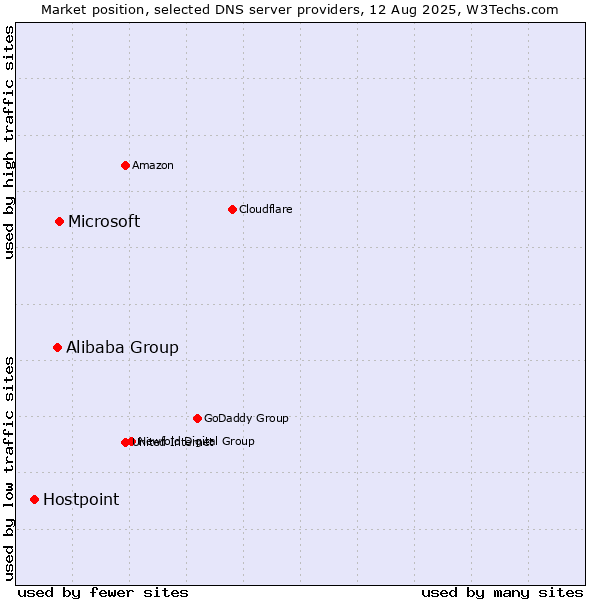 Market position of Microsoft vs. Alibaba Group vs. Hostpoint