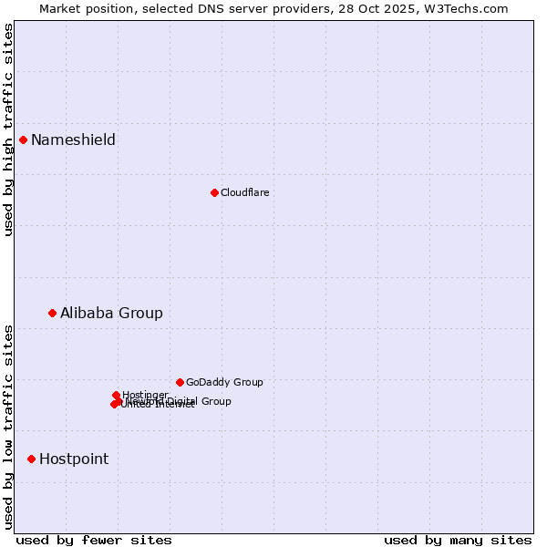Market position of Alibaba Group vs. Hostpoint vs. Nameshield