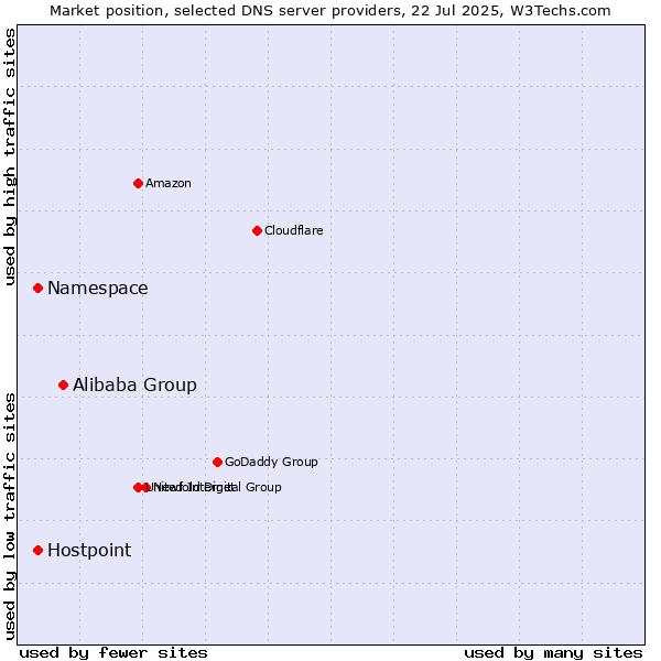 Market position of Alibaba Group vs. Namespace vs. Hostpoint