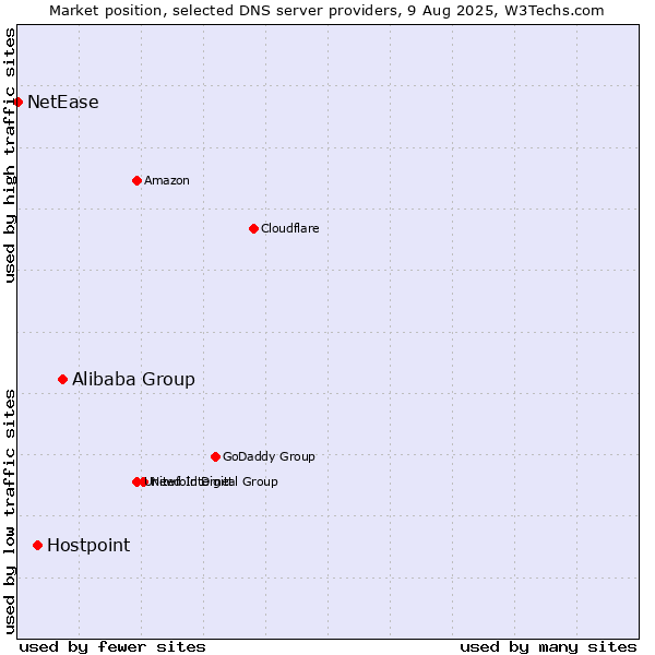 Market position of Alibaba Group vs. Hostpoint vs. NetEase