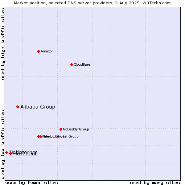 Market position of Alibaba Group vs. Hostpoint vs. Netinternet