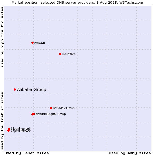 Market position of Alibaba Group vs. Hostpoint vs. OpenSRS