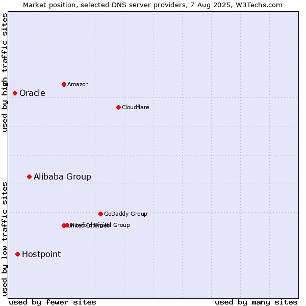 Market position of Alibaba Group vs. Hostpoint vs. Oracle