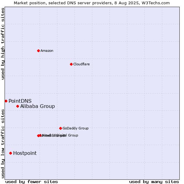 Market position of Alibaba Group vs. Hostpoint vs. PointDNS
