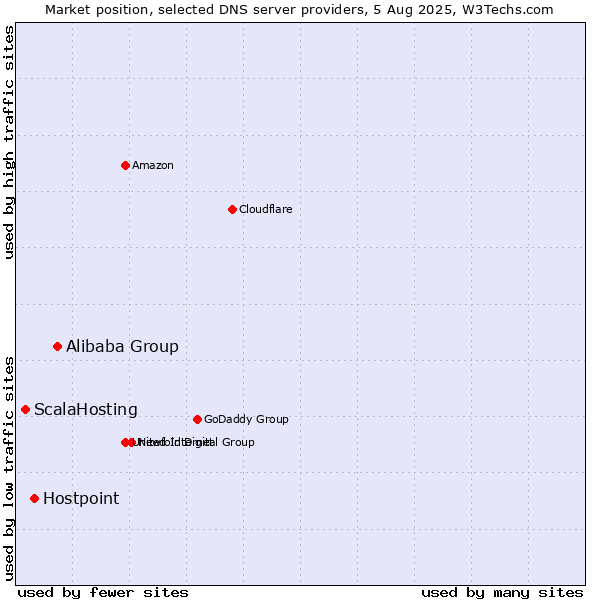Market position of Alibaba Group vs. Hostpoint vs. ScalaHosting