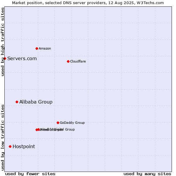 Market position of Alibaba Group vs. Hostpoint vs. Servers.com