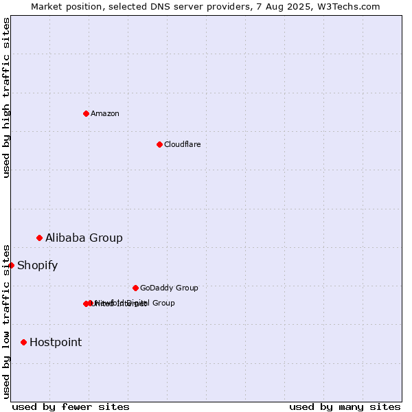 Market position of Alibaba Group vs. Hostpoint vs. Shopify
