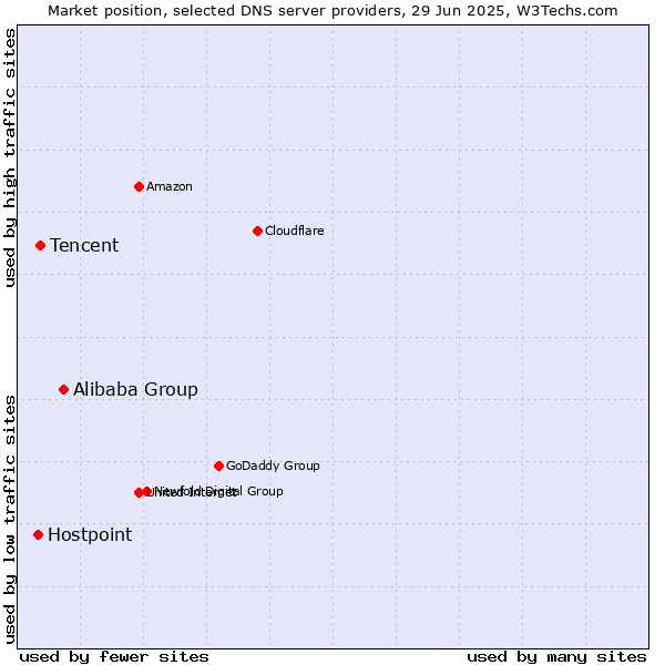 Market position of Alibaba Group vs. Tencent vs. Hostpoint