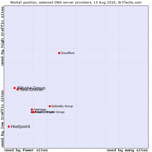 Market position of Your.Online vs. Alibaba Group vs. Hostpoint
