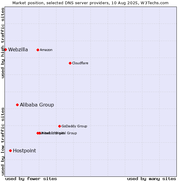 Market position of Alibaba Group vs. Hostpoint vs. Webzilla