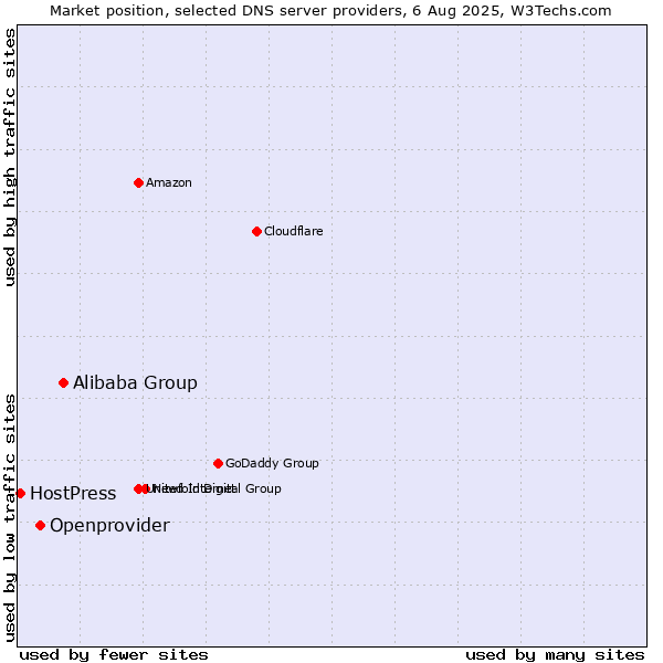 Market position of Alibaba Group vs. Openprovider vs. HostPress