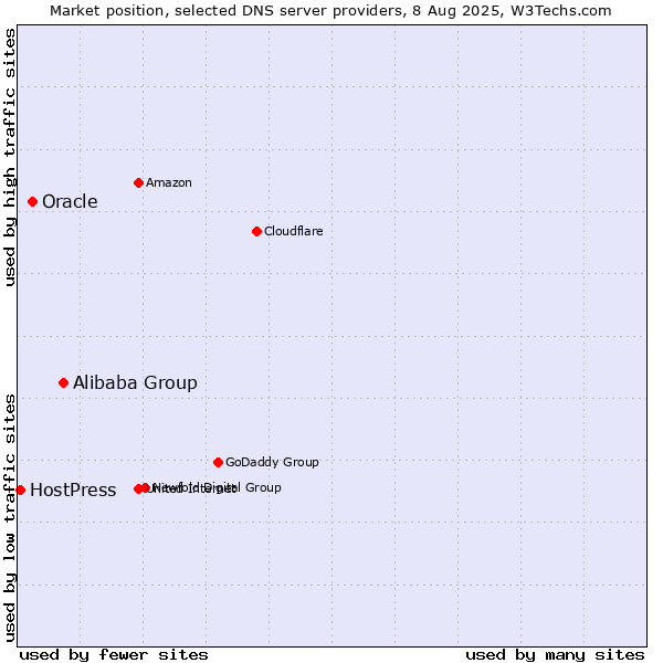 Market position of Alibaba Group vs. Oracle vs. HostPress