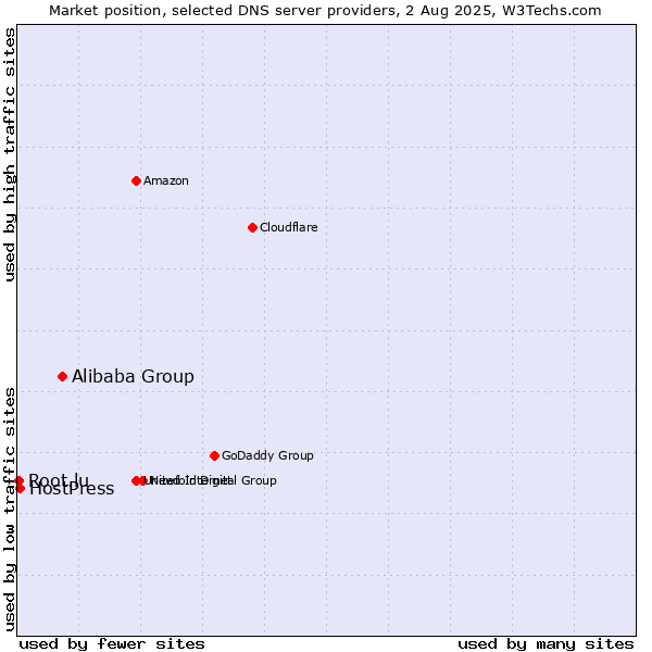 Market position of Alibaba Group vs. HostPress vs. Root.lu