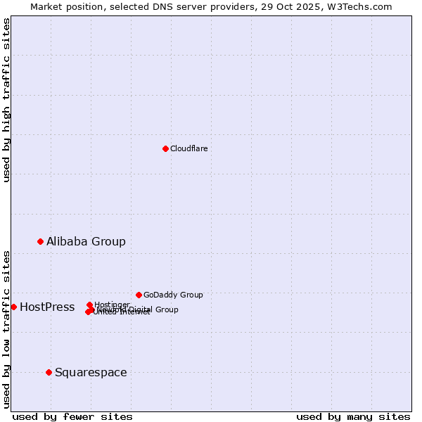 Market position of Squarespace vs. Alibaba Group vs. HostPress