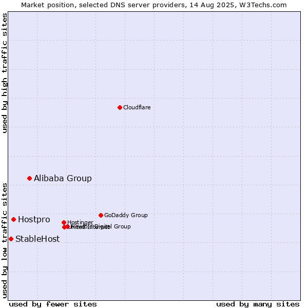 Market position of Alibaba Group vs. Hostpro vs. StableHost