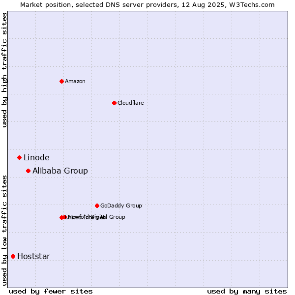Market position of Alibaba Group vs. Linode vs. Hoststar