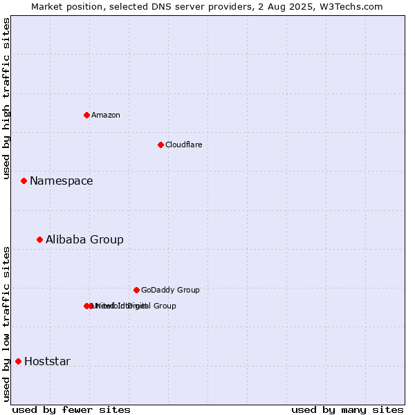 Market position of Alibaba Group vs. Namespace vs. Hoststar