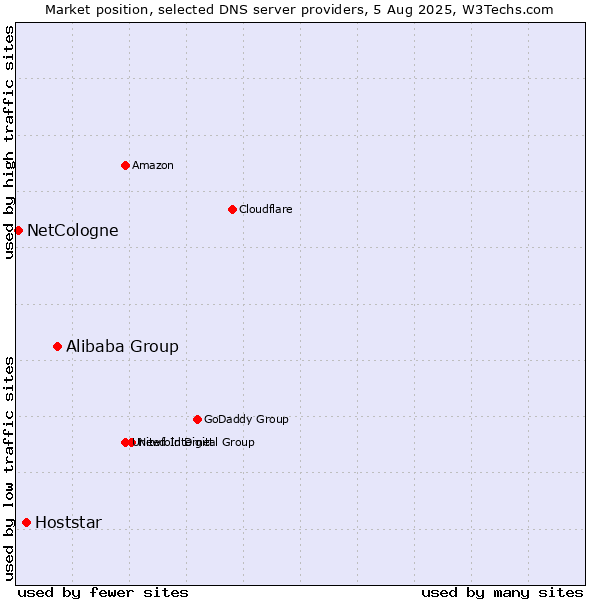 Market position of Alibaba Group vs. Hoststar vs. NetCologne