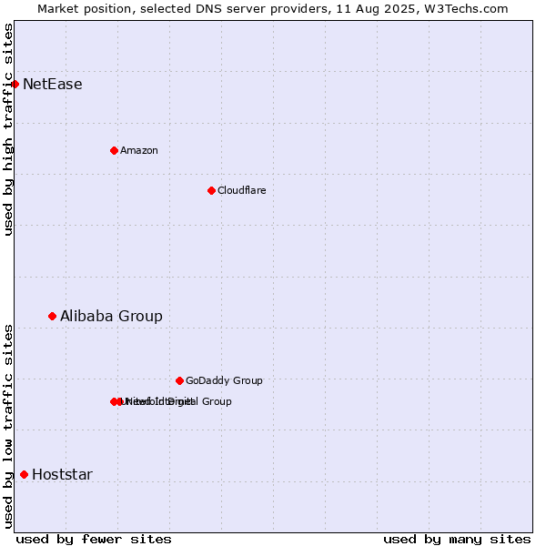 Market position of Alibaba Group vs. Hoststar vs. NetEase