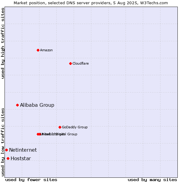 Market position of Alibaba Group vs. Hoststar vs. Netinternet