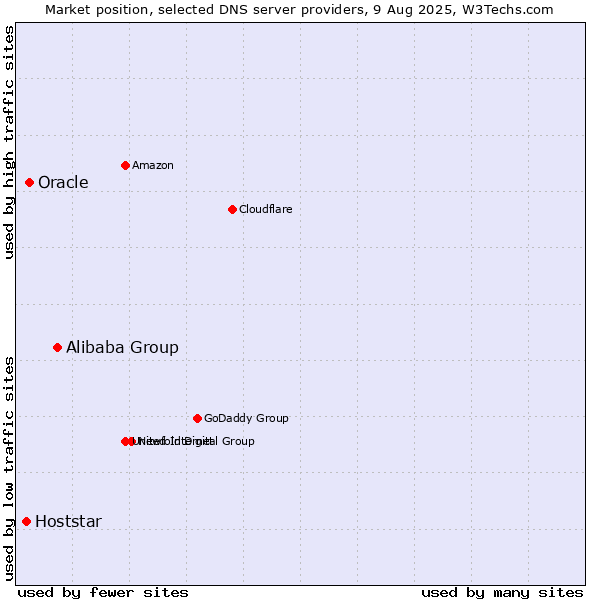 Market position of Alibaba Group vs. Oracle vs. Hoststar