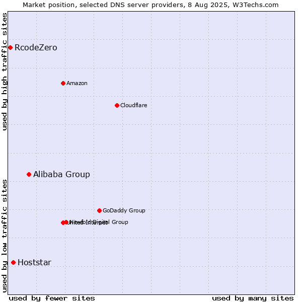 Market position of Alibaba Group vs. Hoststar vs. RcodeZero