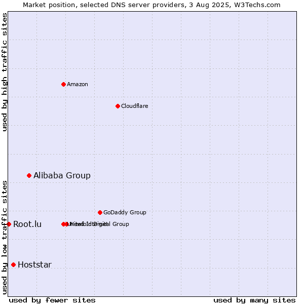 Market position of Alibaba Group vs. Hoststar vs. Root.lu