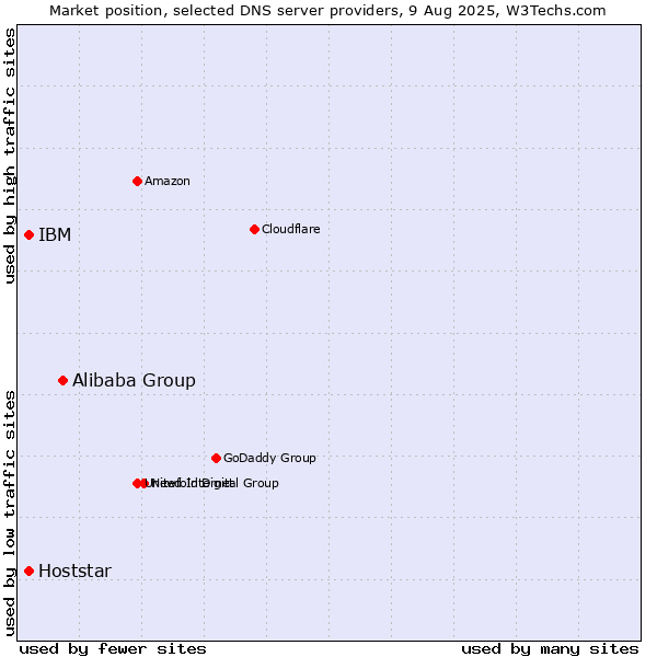 Market position of Alibaba Group vs. IBM vs. Hoststar