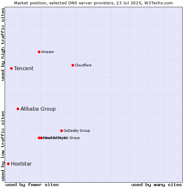 Market position of Alibaba Group vs. Tencent vs. Hoststar