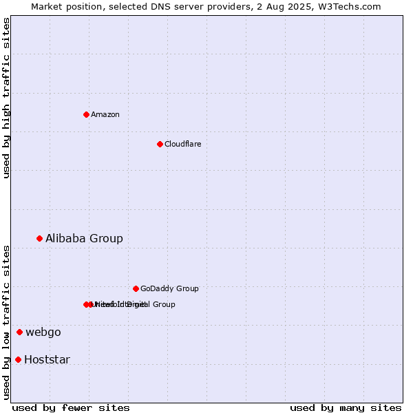 Market position of Alibaba Group vs. webgo vs. Hoststar