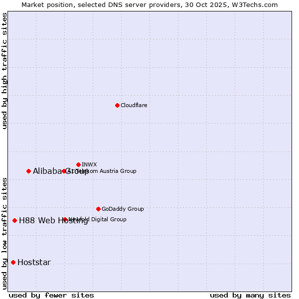 Market position of Alibaba Group vs. H88 Web Hosting vs. Hoststar