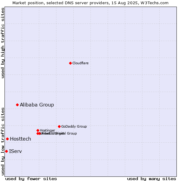 Market position of Alibaba Group vs. Hosttech vs. IServ